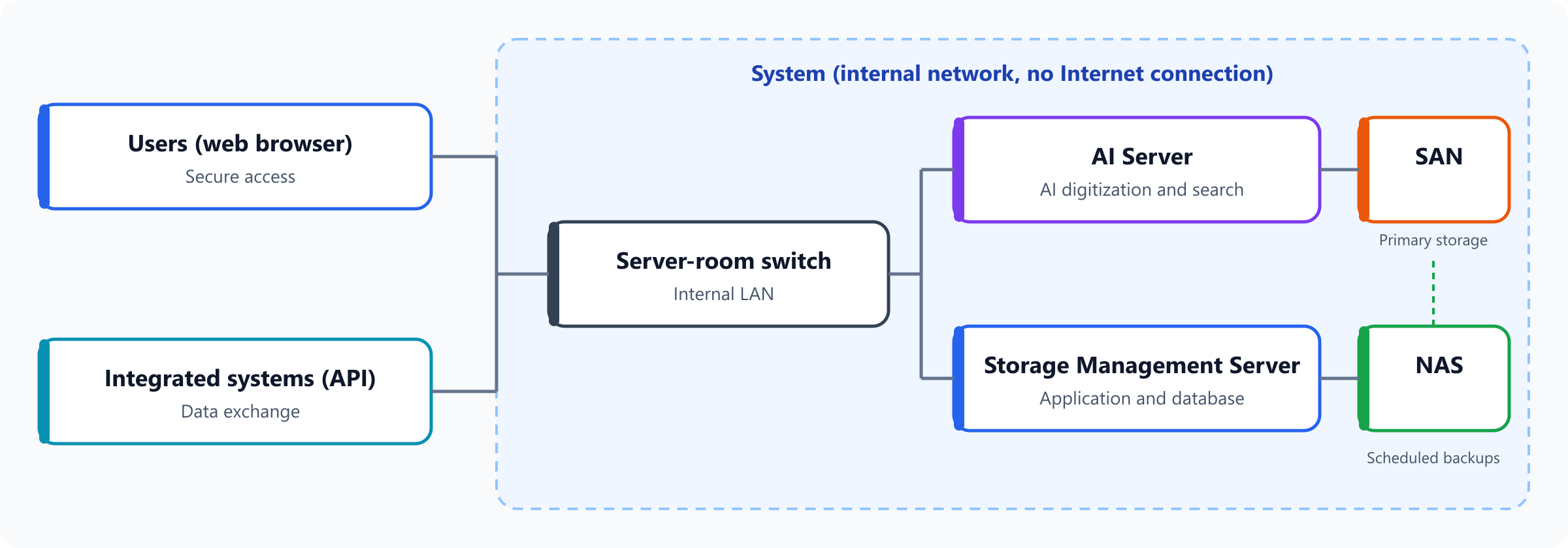 AI-BSP-PX1000 deployment model